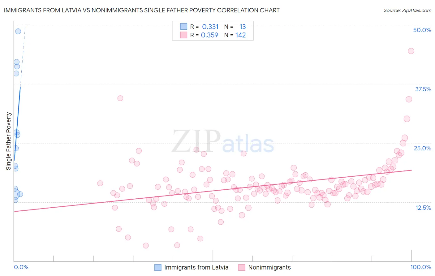Immigrants from Latvia vs Nonimmigrants Single Father Poverty