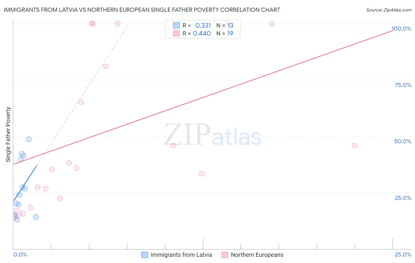 Immigrants from Latvia vs Northern European Single Father Poverty
