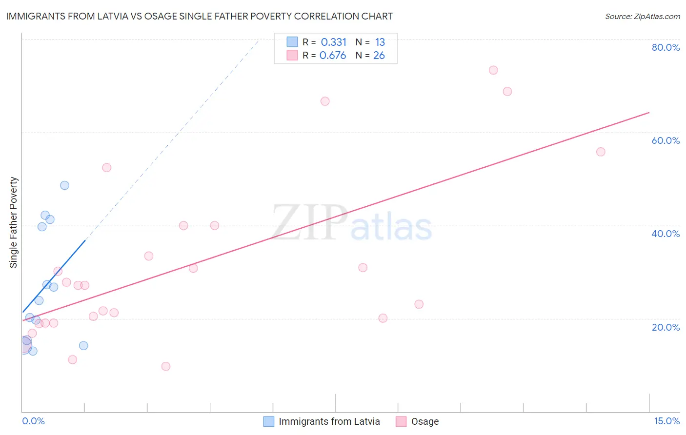 Immigrants from Latvia vs Osage Single Father Poverty