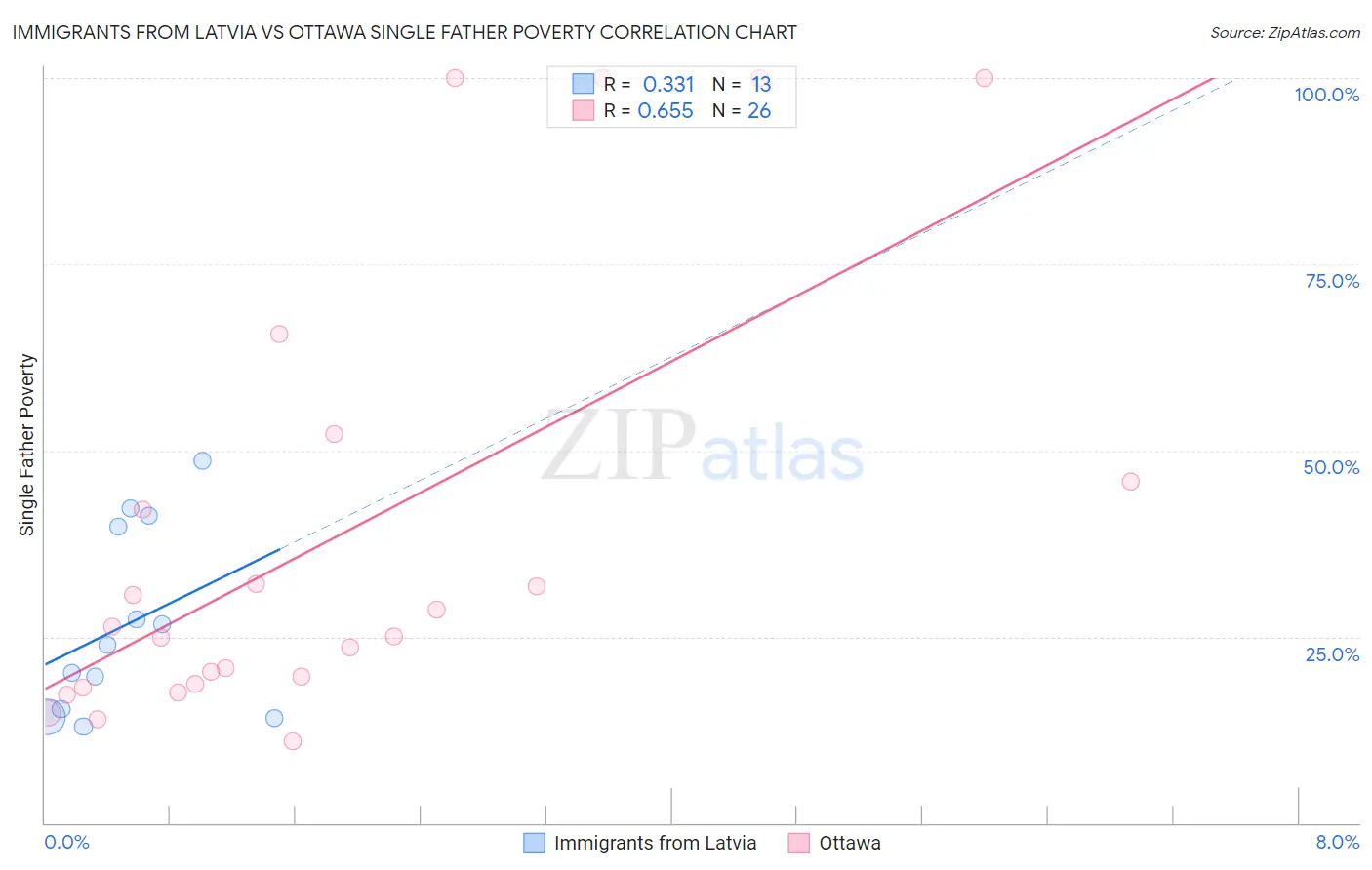 Immigrants from Latvia vs Ottawa Single Father Poverty