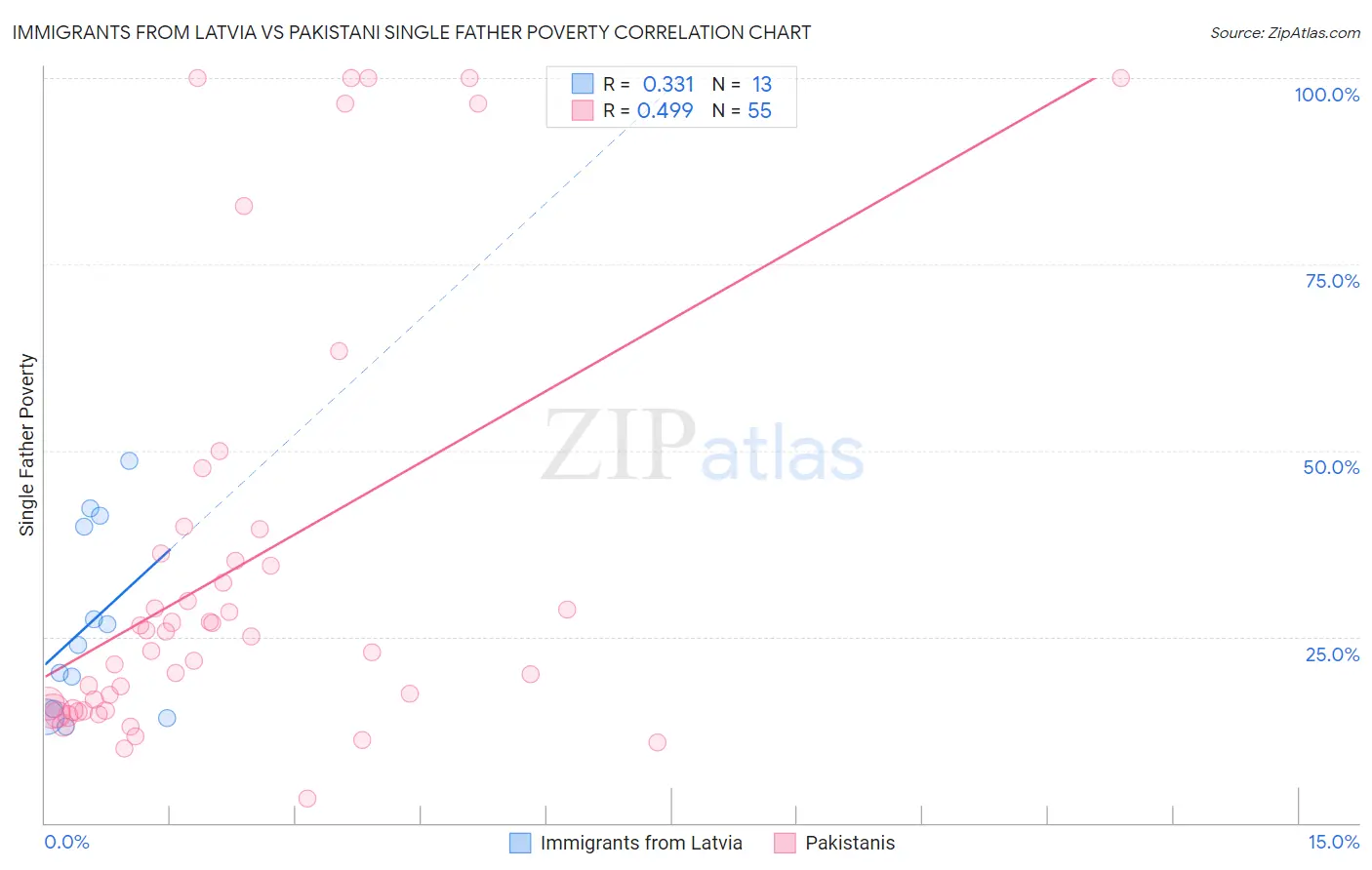 Immigrants from Latvia vs Pakistani Single Father Poverty