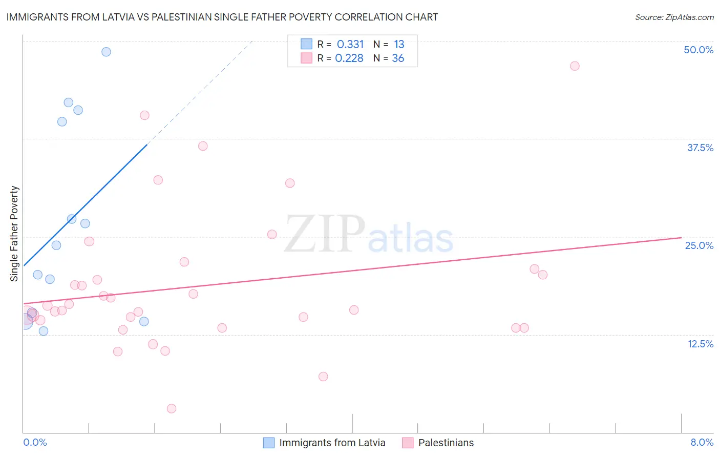 Immigrants from Latvia vs Palestinian Single Father Poverty