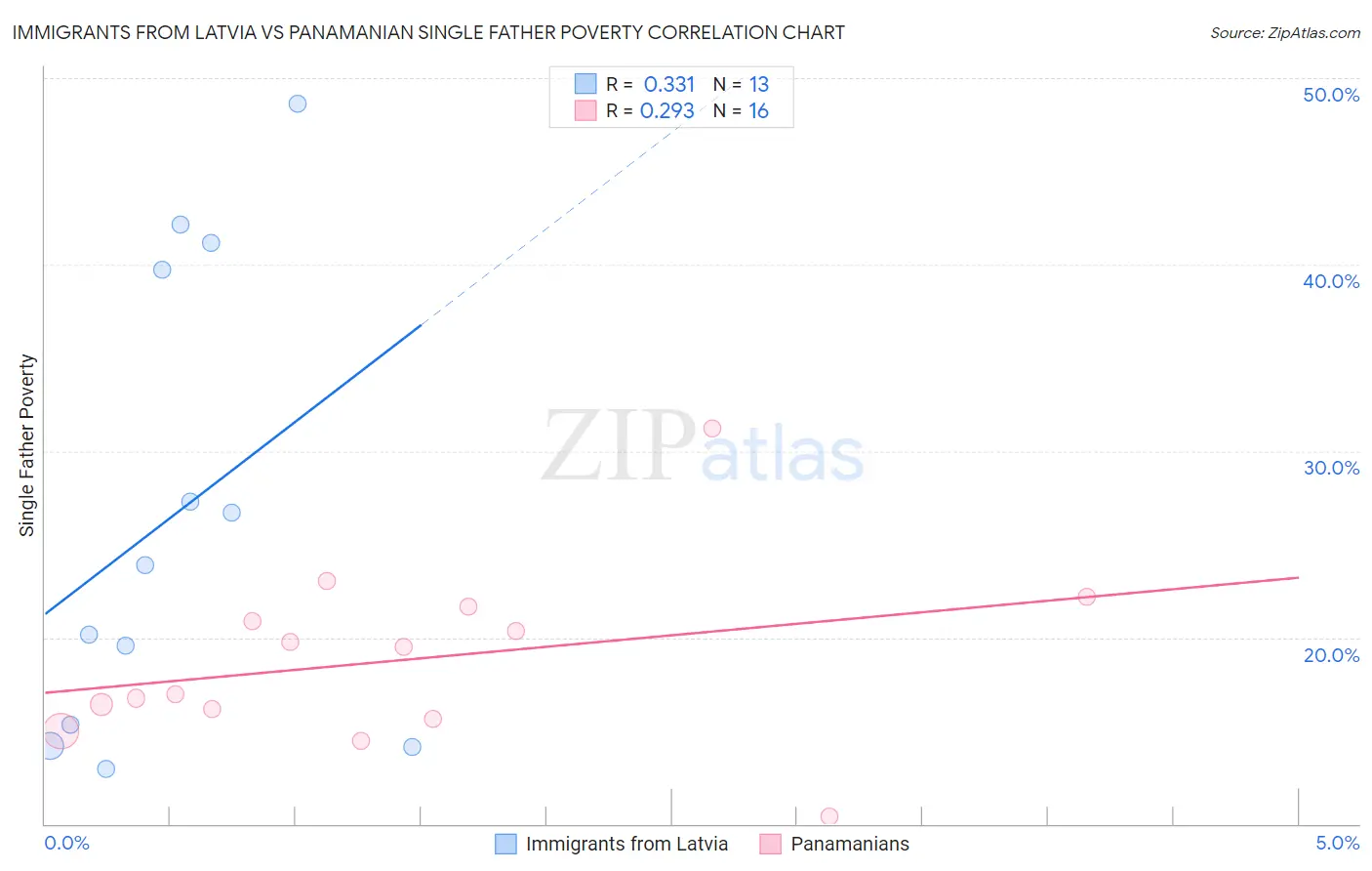 Immigrants from Latvia vs Panamanian Single Father Poverty