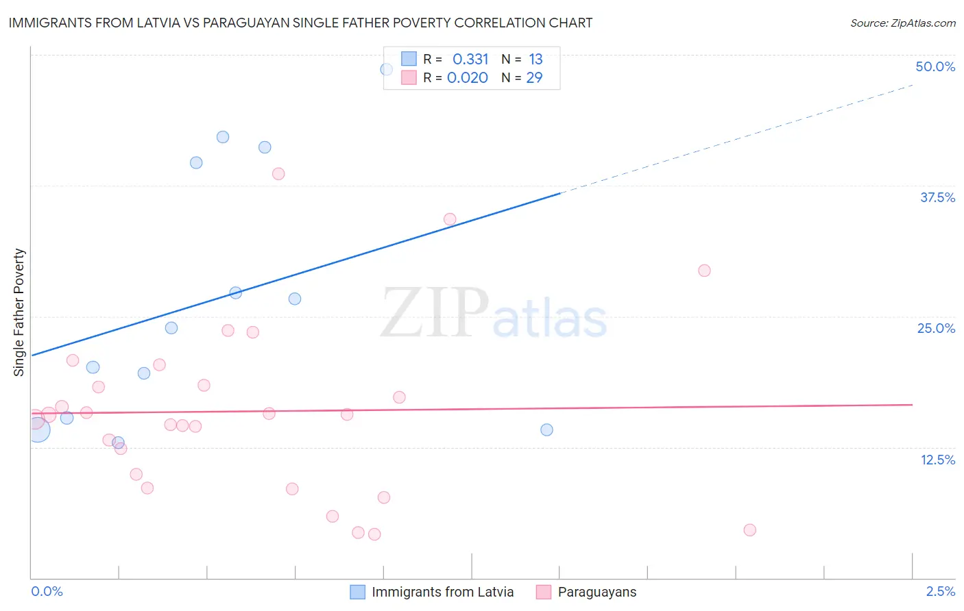 Immigrants from Latvia vs Paraguayan Single Father Poverty