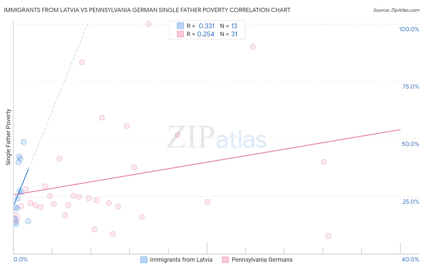 Immigrants from Latvia vs Pennsylvania German Single Father Poverty