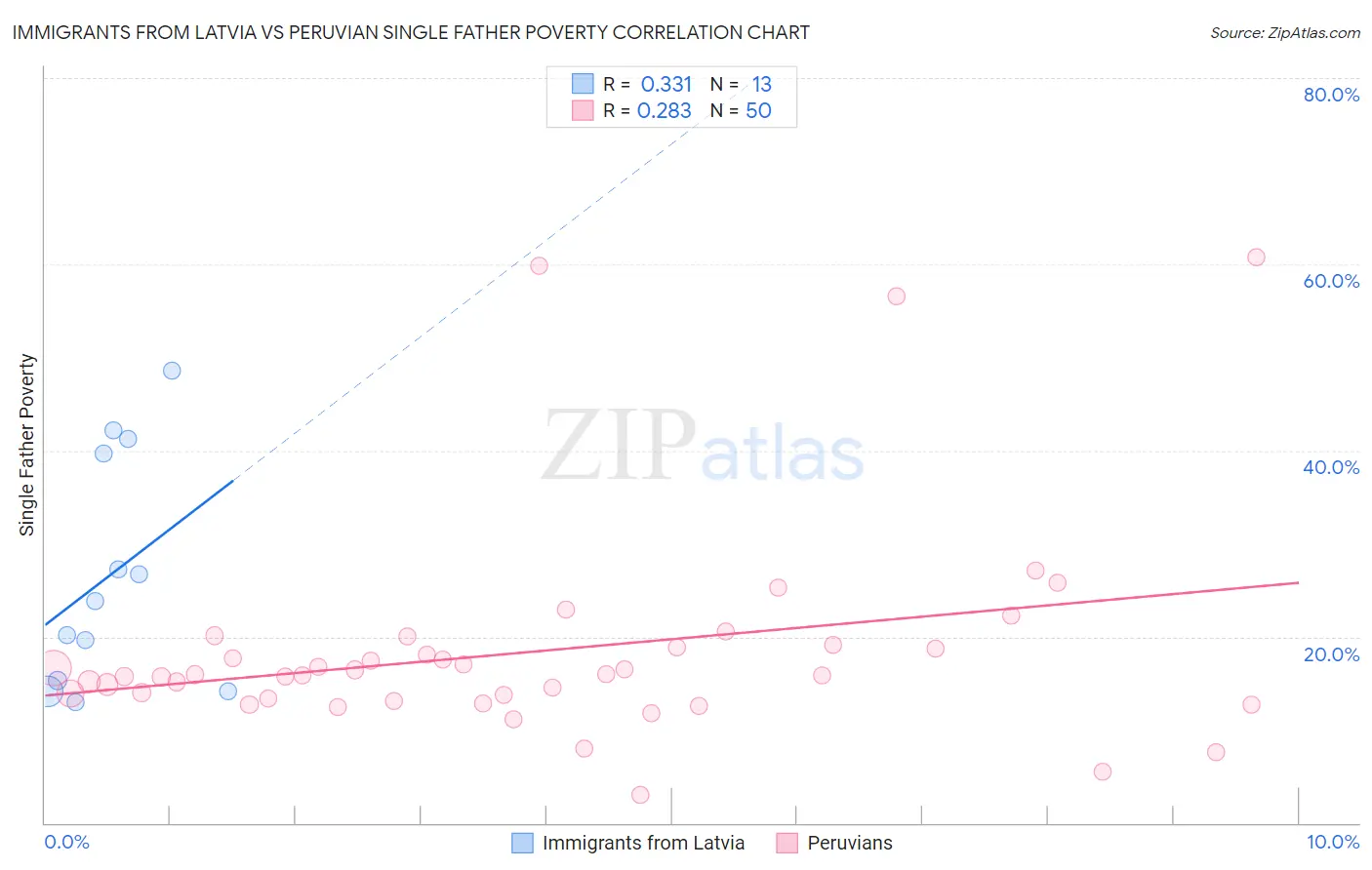 Immigrants from Latvia vs Peruvian Single Father Poverty