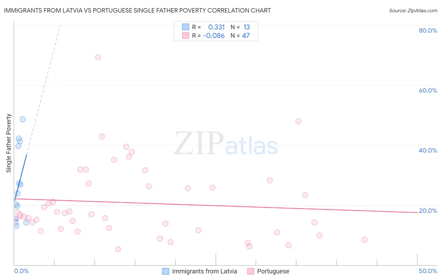 Immigrants from Latvia vs Portuguese Single Father Poverty