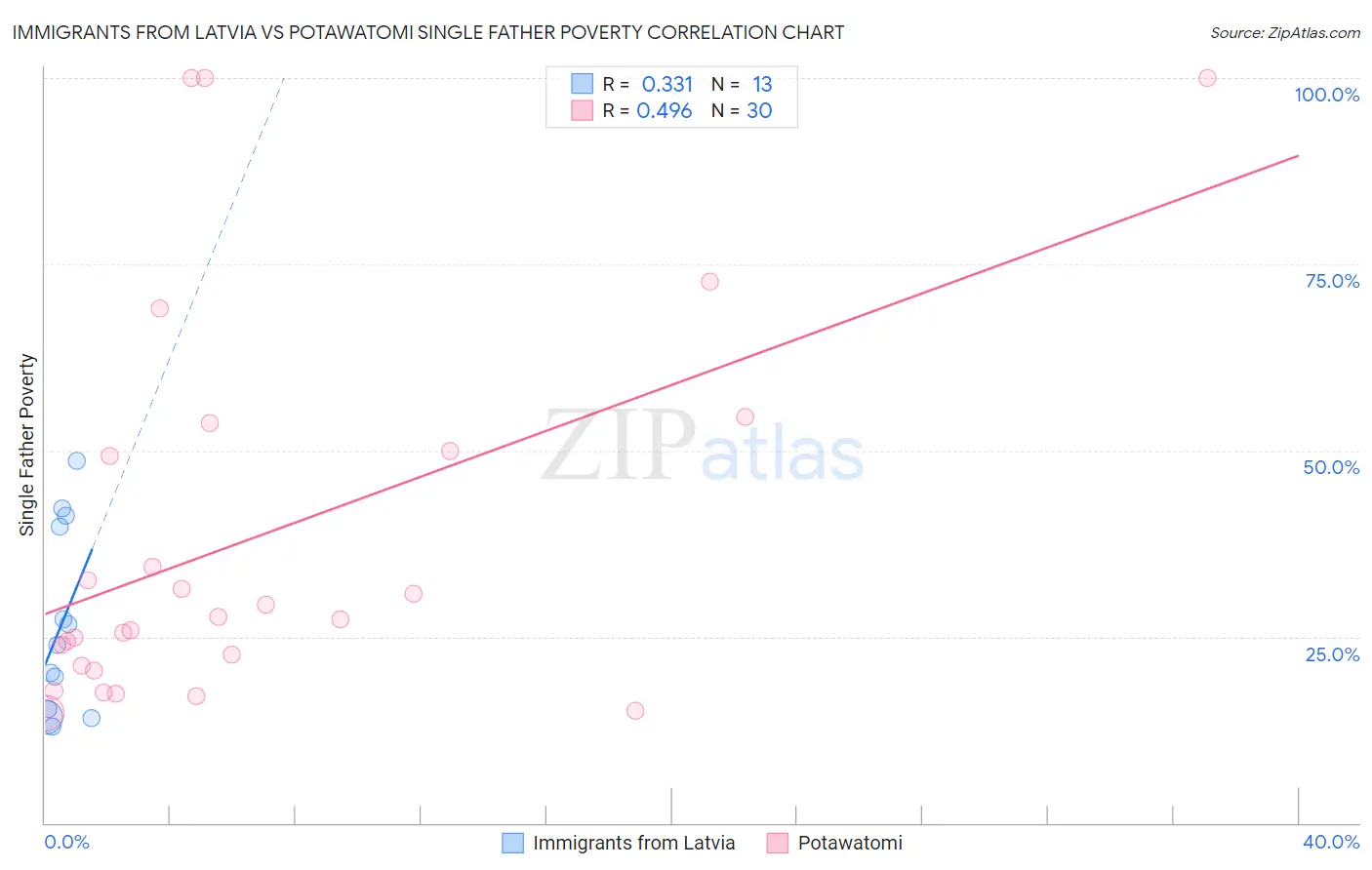 Immigrants from Latvia vs Potawatomi Single Father Poverty