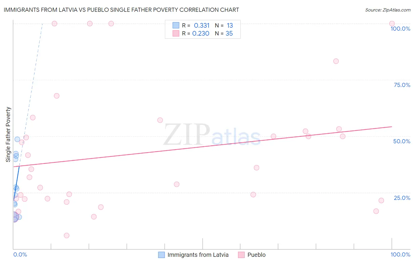 Immigrants from Latvia vs Pueblo Single Father Poverty