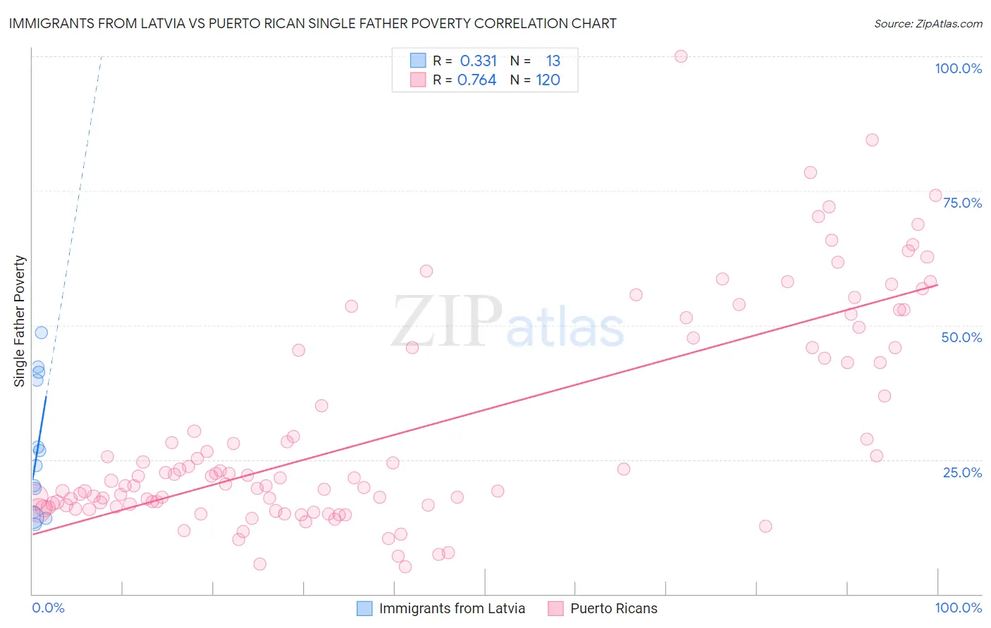 Immigrants from Latvia vs Puerto Rican Single Father Poverty