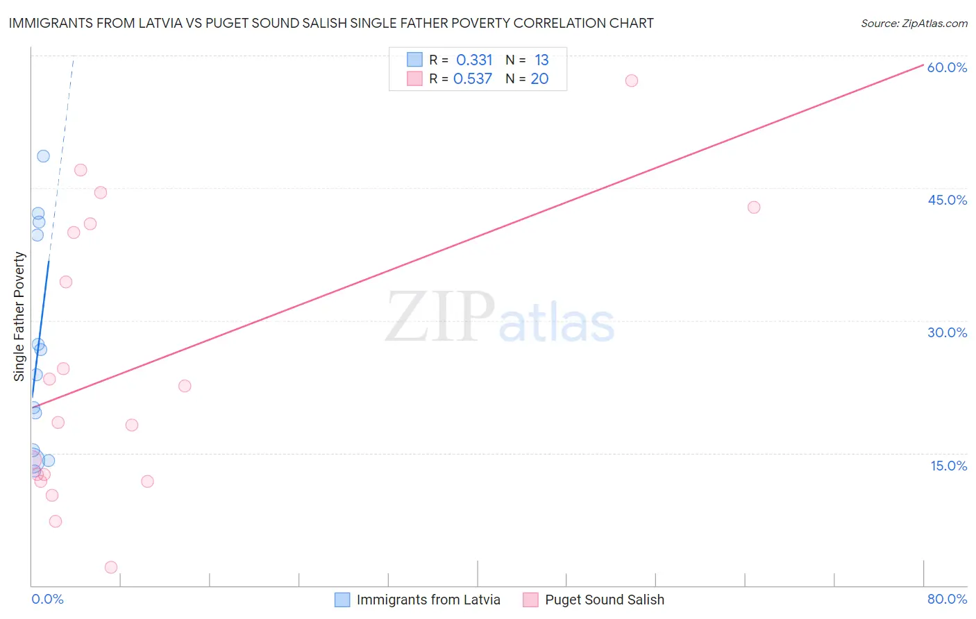 Immigrants from Latvia vs Puget Sound Salish Single Father Poverty