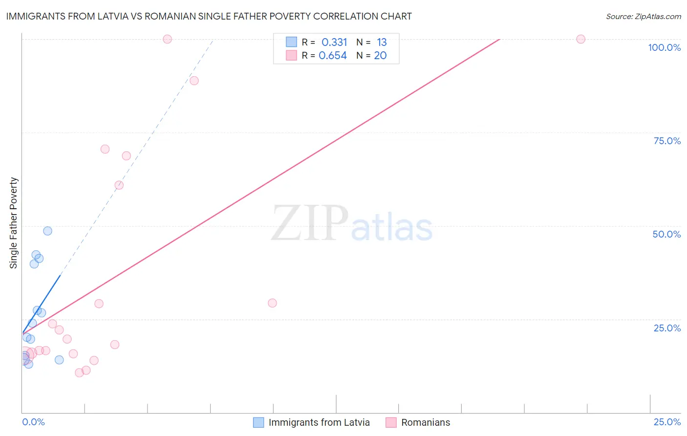 Immigrants from Latvia vs Romanian Single Father Poverty