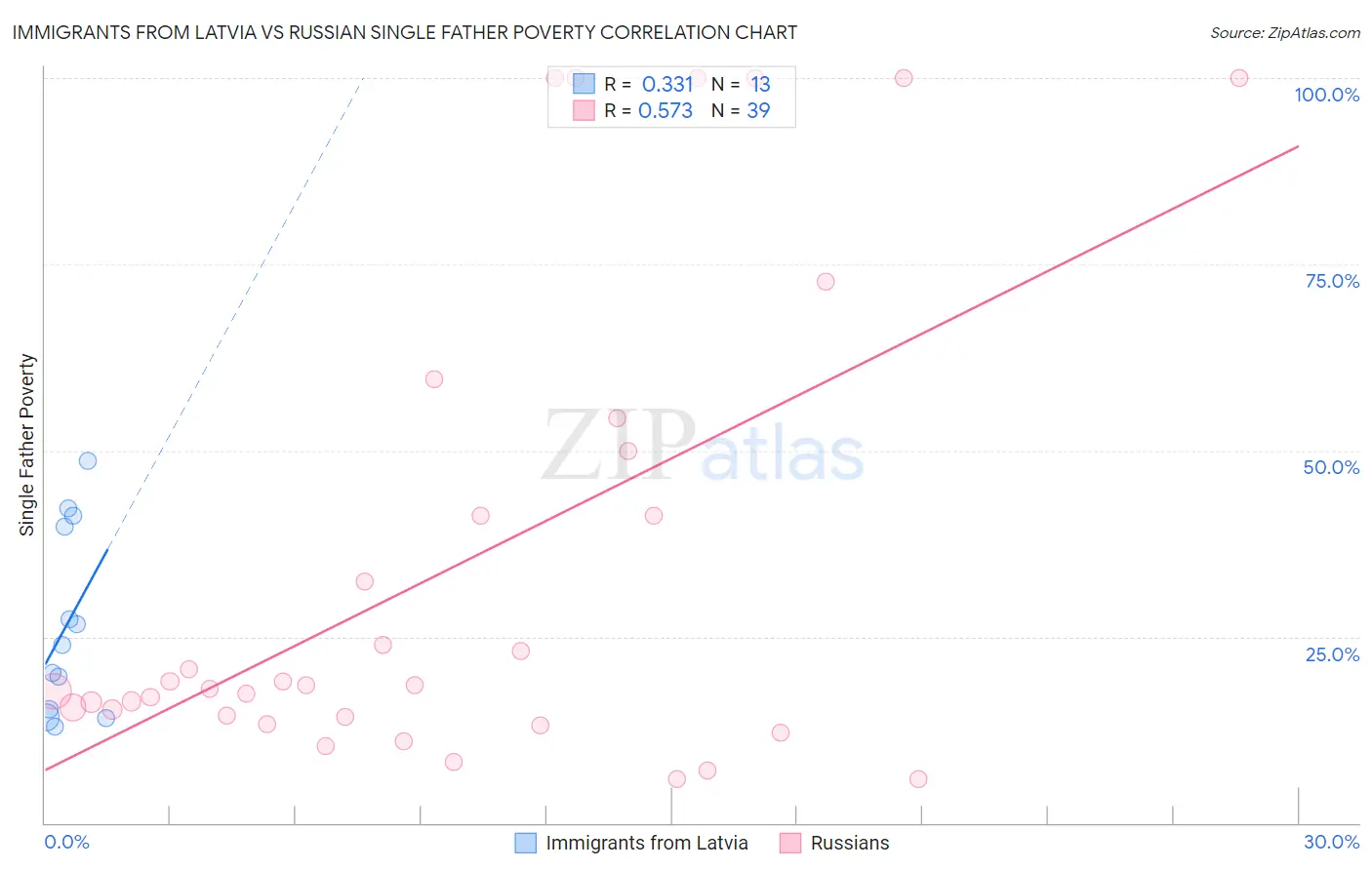 Immigrants from Latvia vs Russian Single Father Poverty