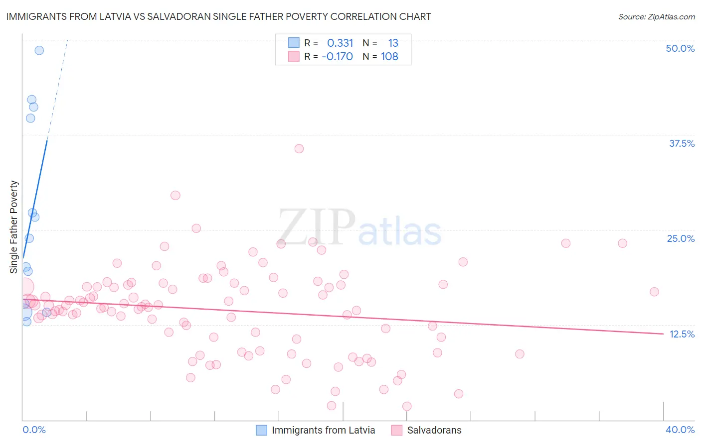 Immigrants from Latvia vs Salvadoran Single Father Poverty