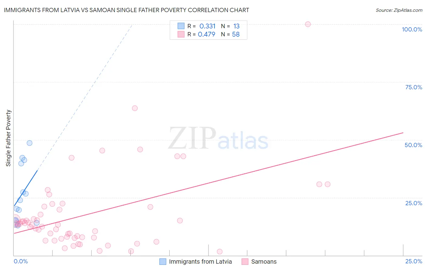 Immigrants from Latvia vs Samoan Single Father Poverty
