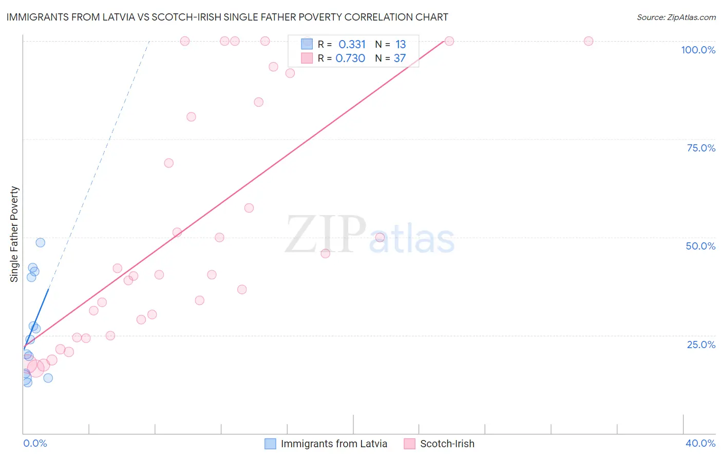 Immigrants from Latvia vs Scotch-Irish Single Father Poverty