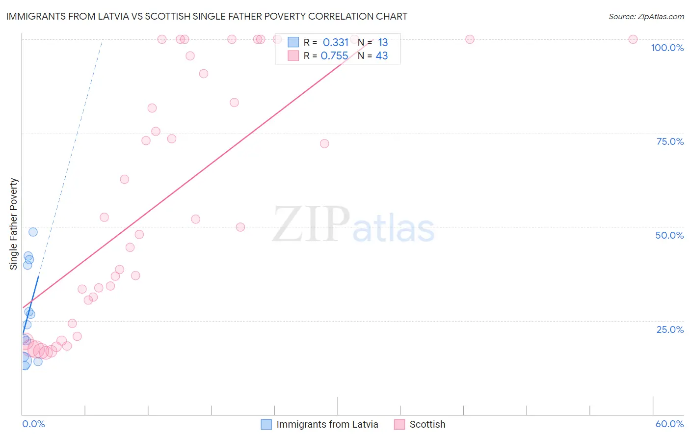 Immigrants from Latvia vs Scottish Single Father Poverty