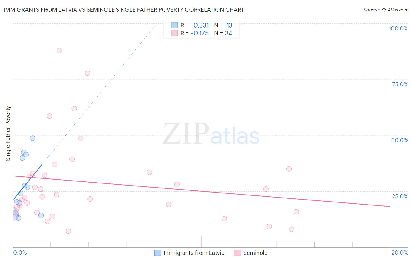 Immigrants from Latvia vs Seminole Single Father Poverty