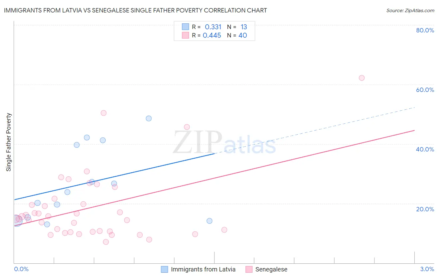 Immigrants from Latvia vs Senegalese Single Father Poverty