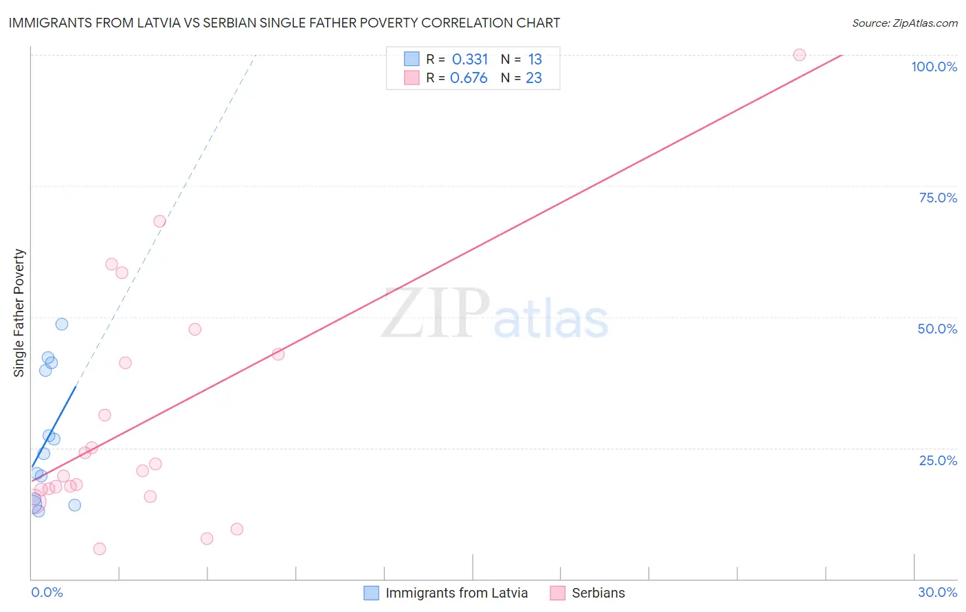 Immigrants from Latvia vs Serbian Single Father Poverty