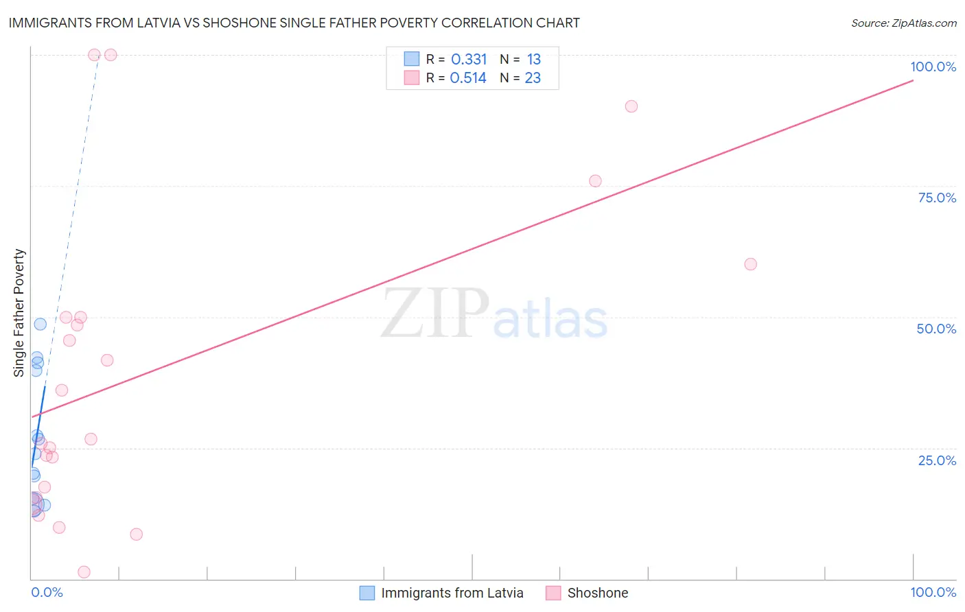 Immigrants from Latvia vs Shoshone Single Father Poverty