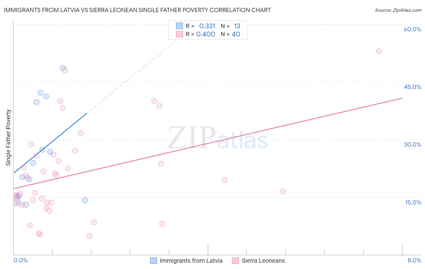 Immigrants from Latvia vs Sierra Leonean Single Father Poverty