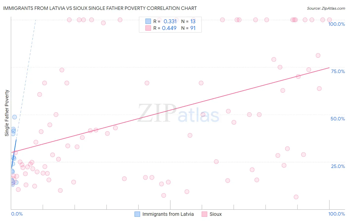 Immigrants from Latvia vs Sioux Single Father Poverty