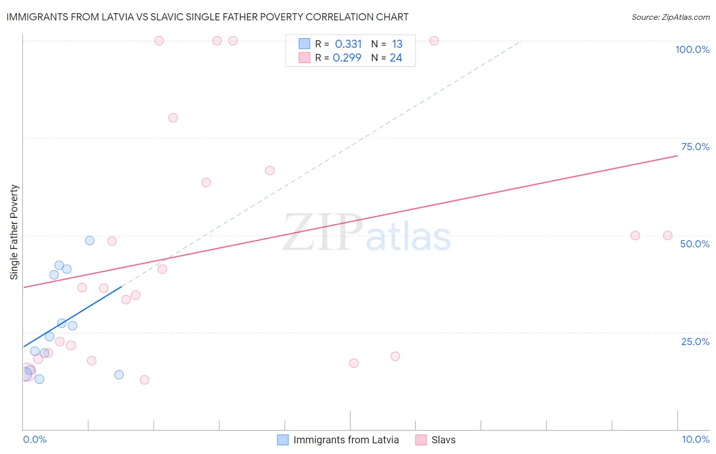 Immigrants from Latvia vs Slavic Single Father Poverty