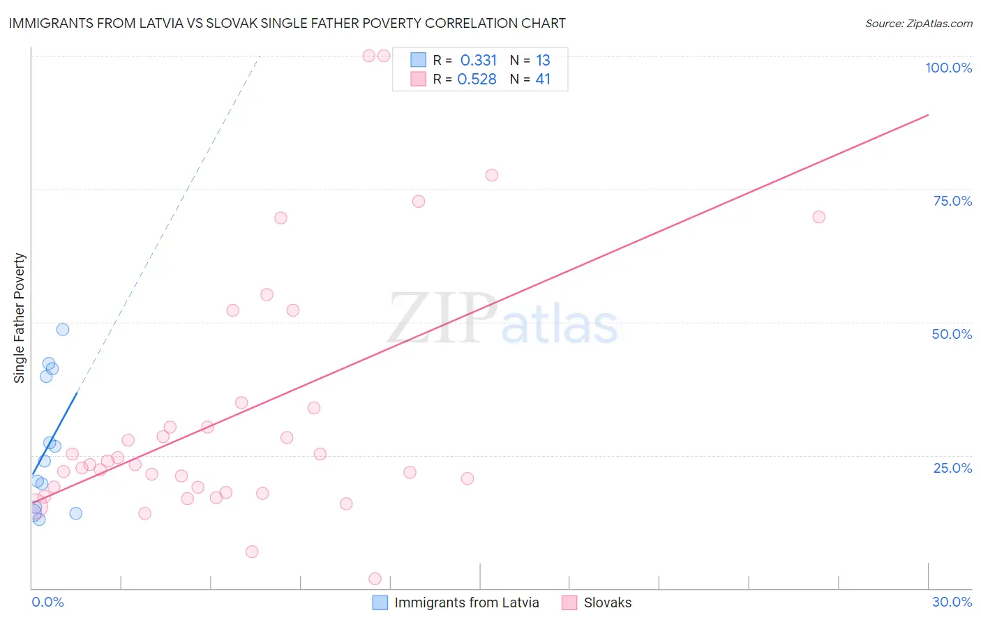 Immigrants from Latvia vs Slovak Single Father Poverty