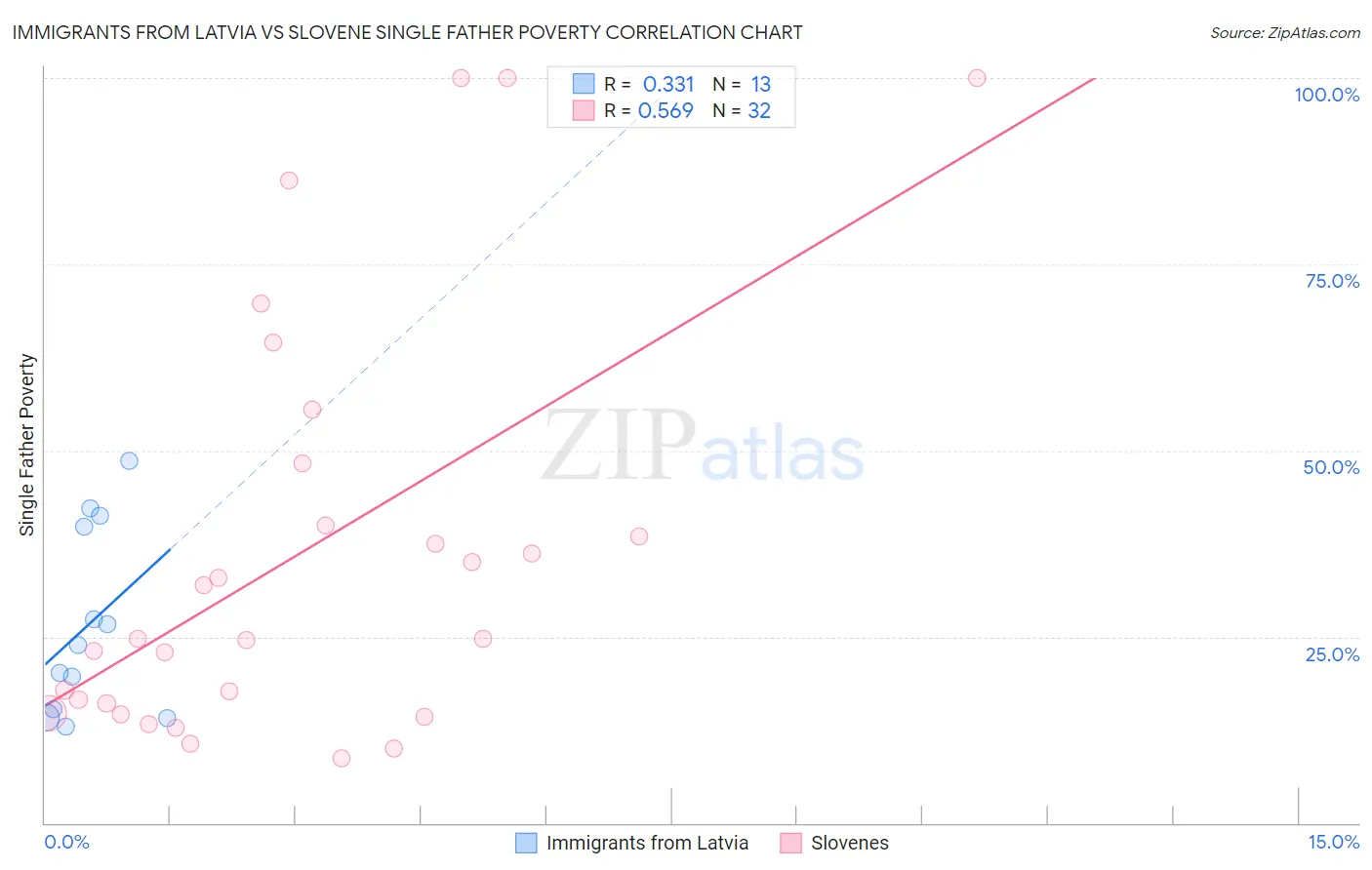 Immigrants from Latvia vs Slovene Single Father Poverty