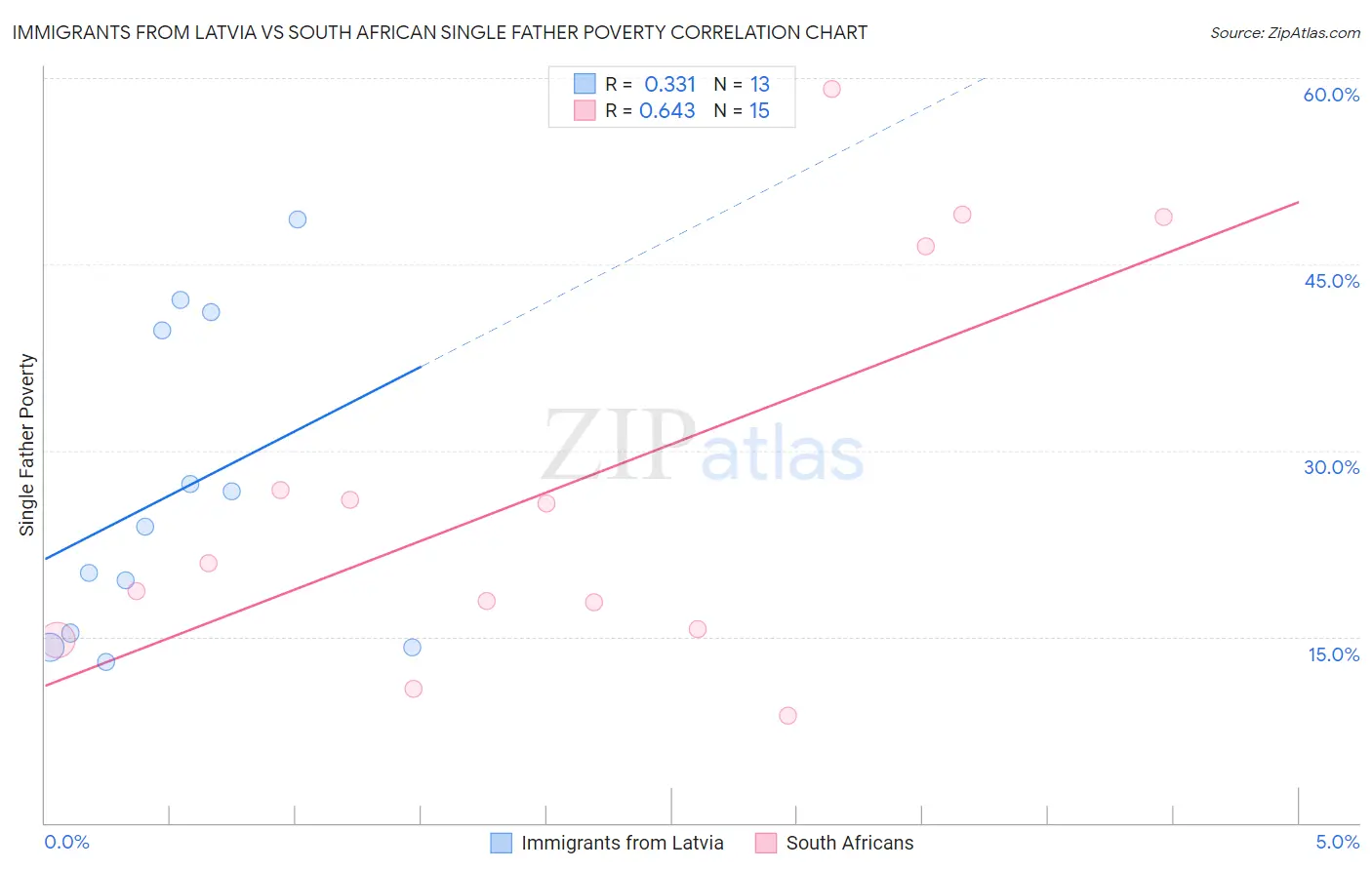 Immigrants from Latvia vs South African Single Father Poverty