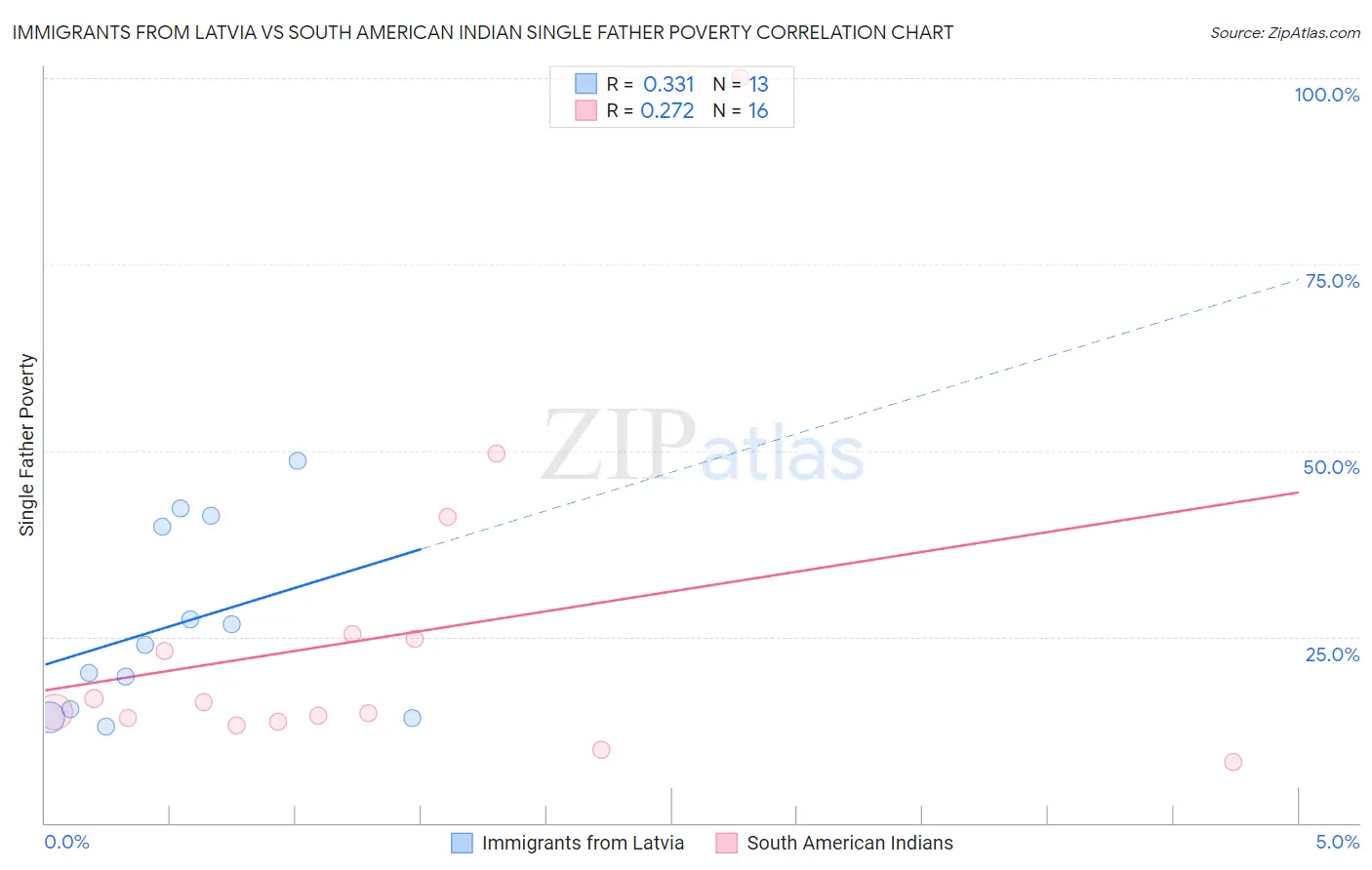 Immigrants from Latvia vs South American Indian Single Father Poverty