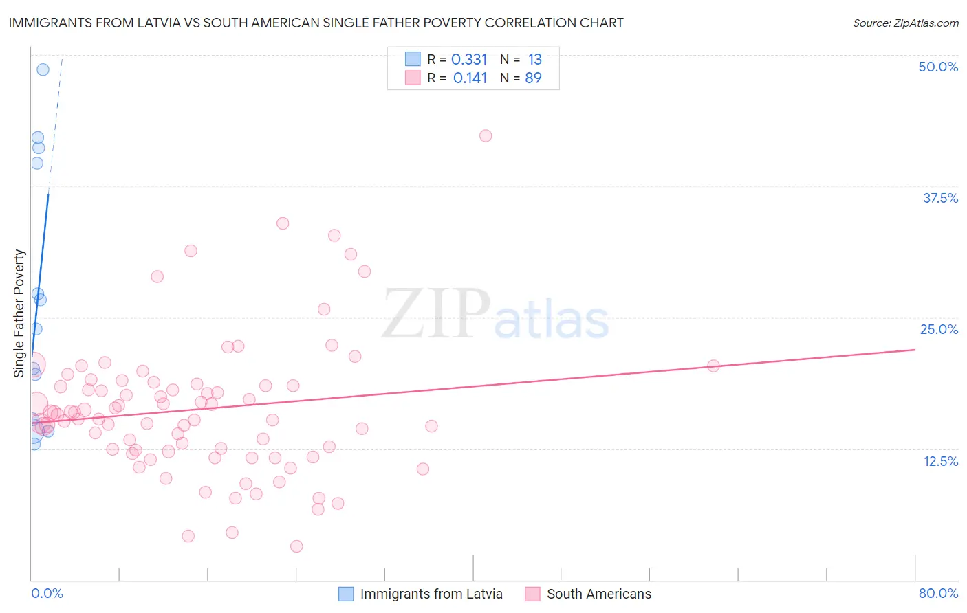 Immigrants from Latvia vs South American Single Father Poverty