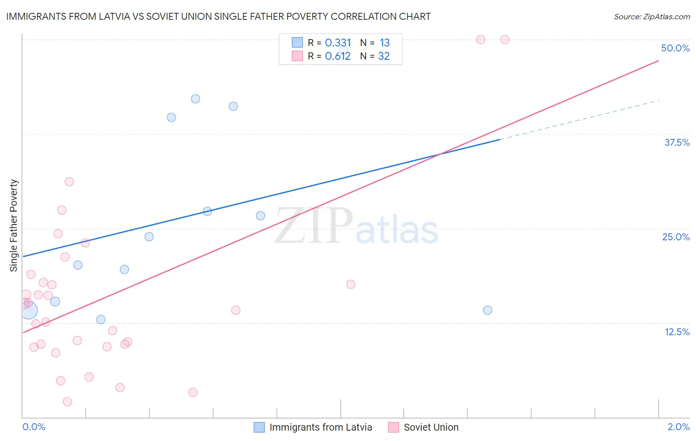 Immigrants from Latvia vs Soviet Union Single Father Poverty