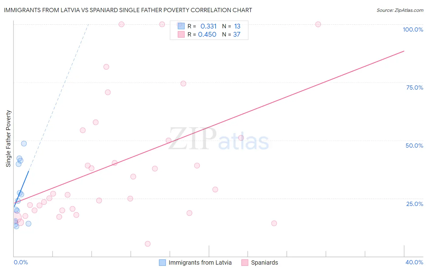 Immigrants from Latvia vs Spaniard Single Father Poverty