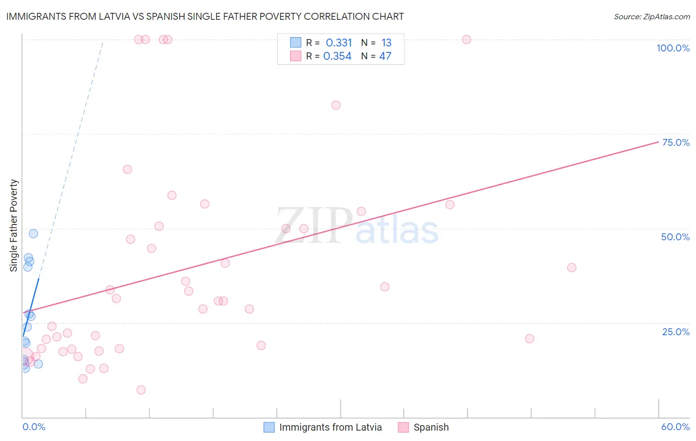 Immigrants from Latvia vs Spanish Single Father Poverty