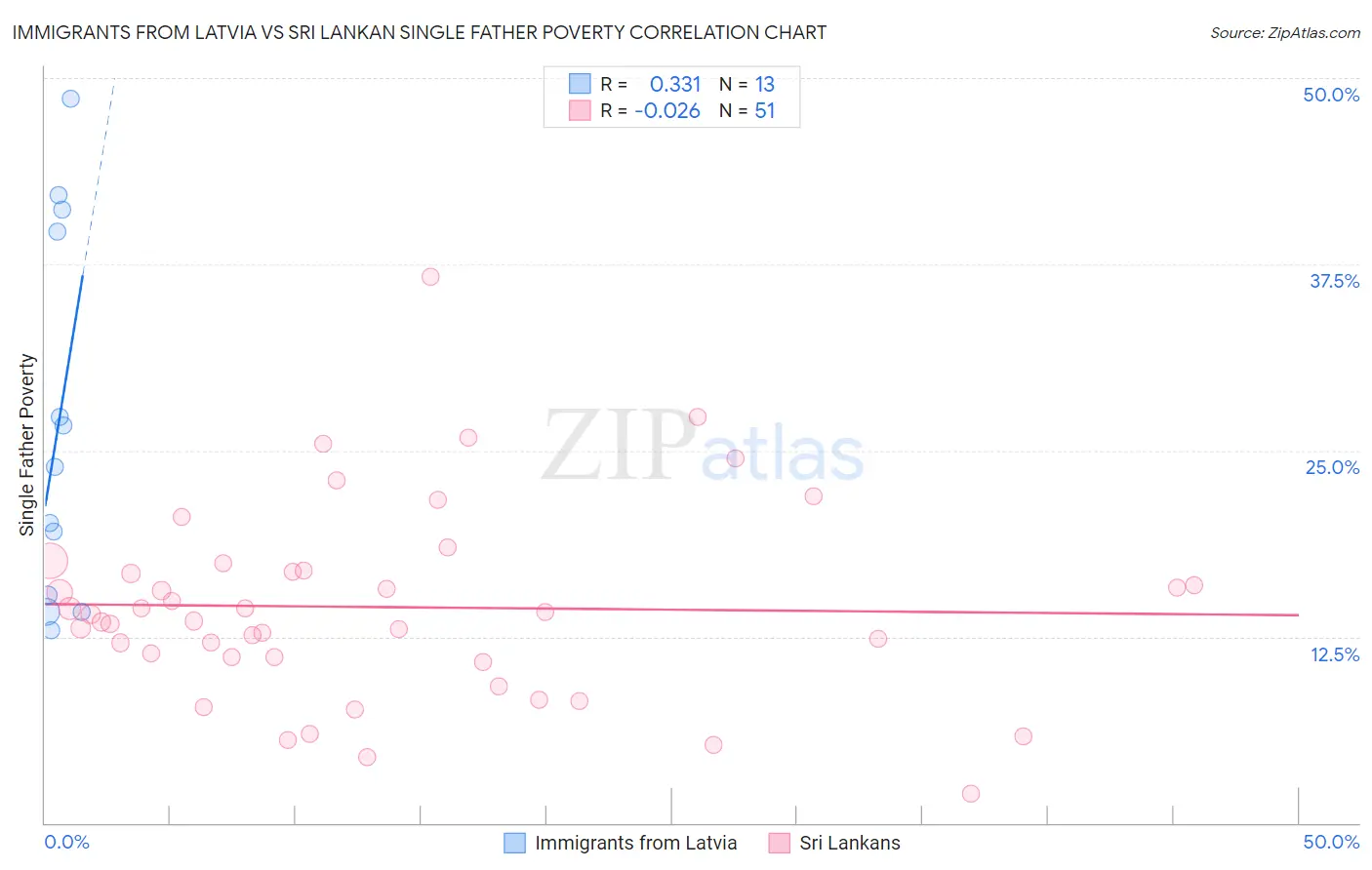 Immigrants from Latvia vs Sri Lankan Single Father Poverty