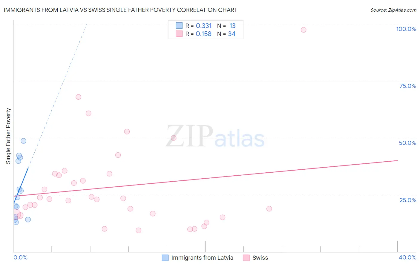 Immigrants from Latvia vs Swiss Single Father Poverty