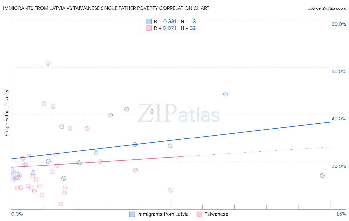 Immigrants from Latvia vs Taiwanese Single Father Poverty