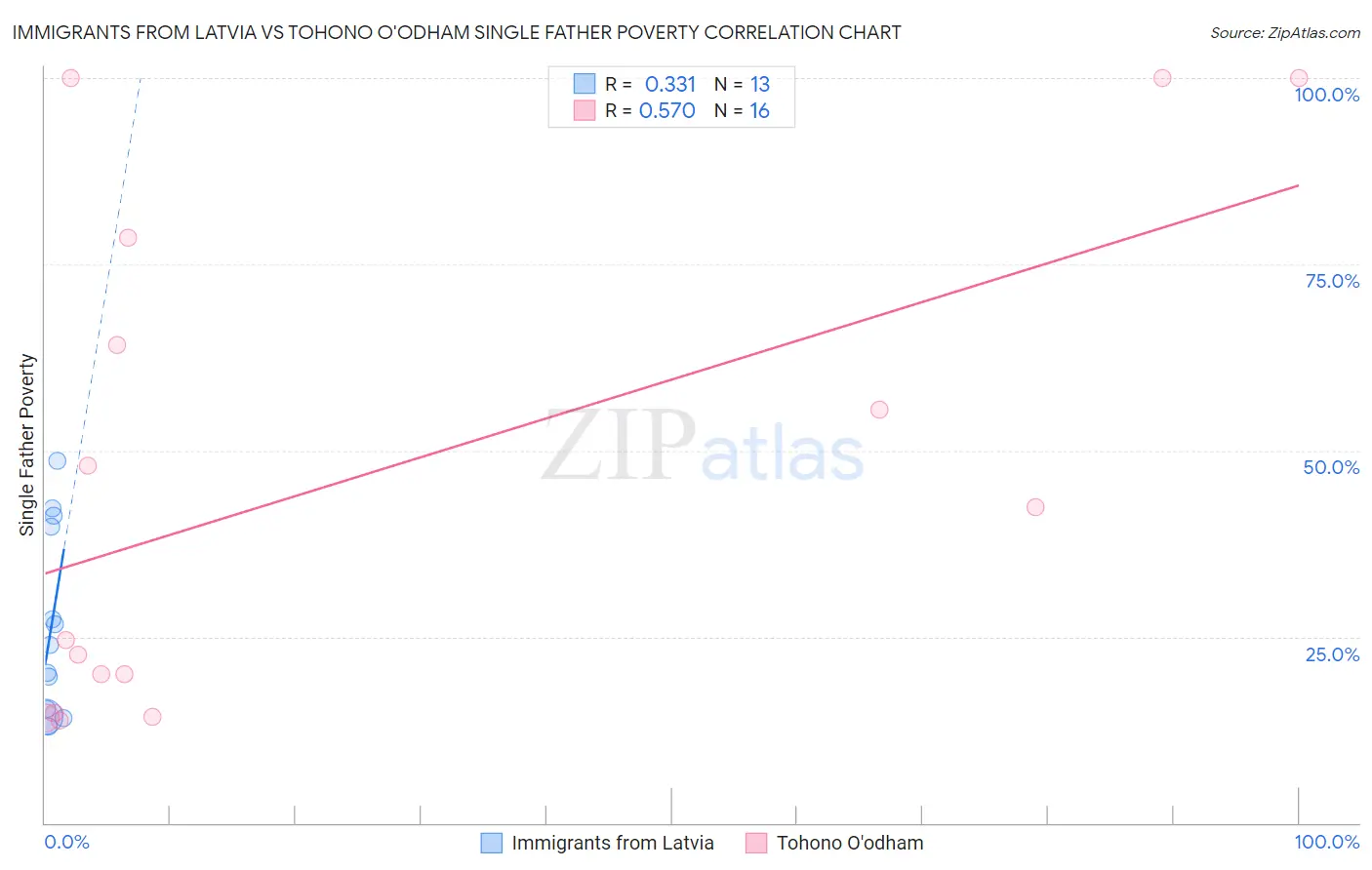 Immigrants from Latvia vs Tohono O'odham Single Father Poverty