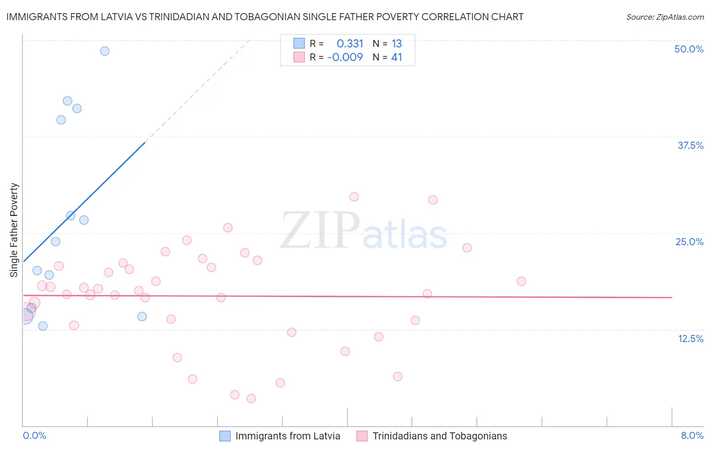 Immigrants from Latvia vs Trinidadian and Tobagonian Single Father Poverty