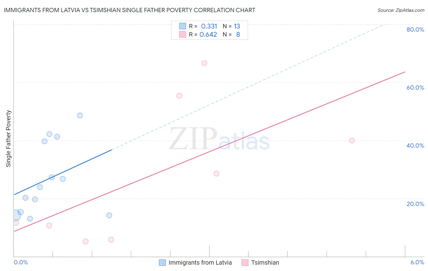 Immigrants from Latvia vs Tsimshian Single Father Poverty