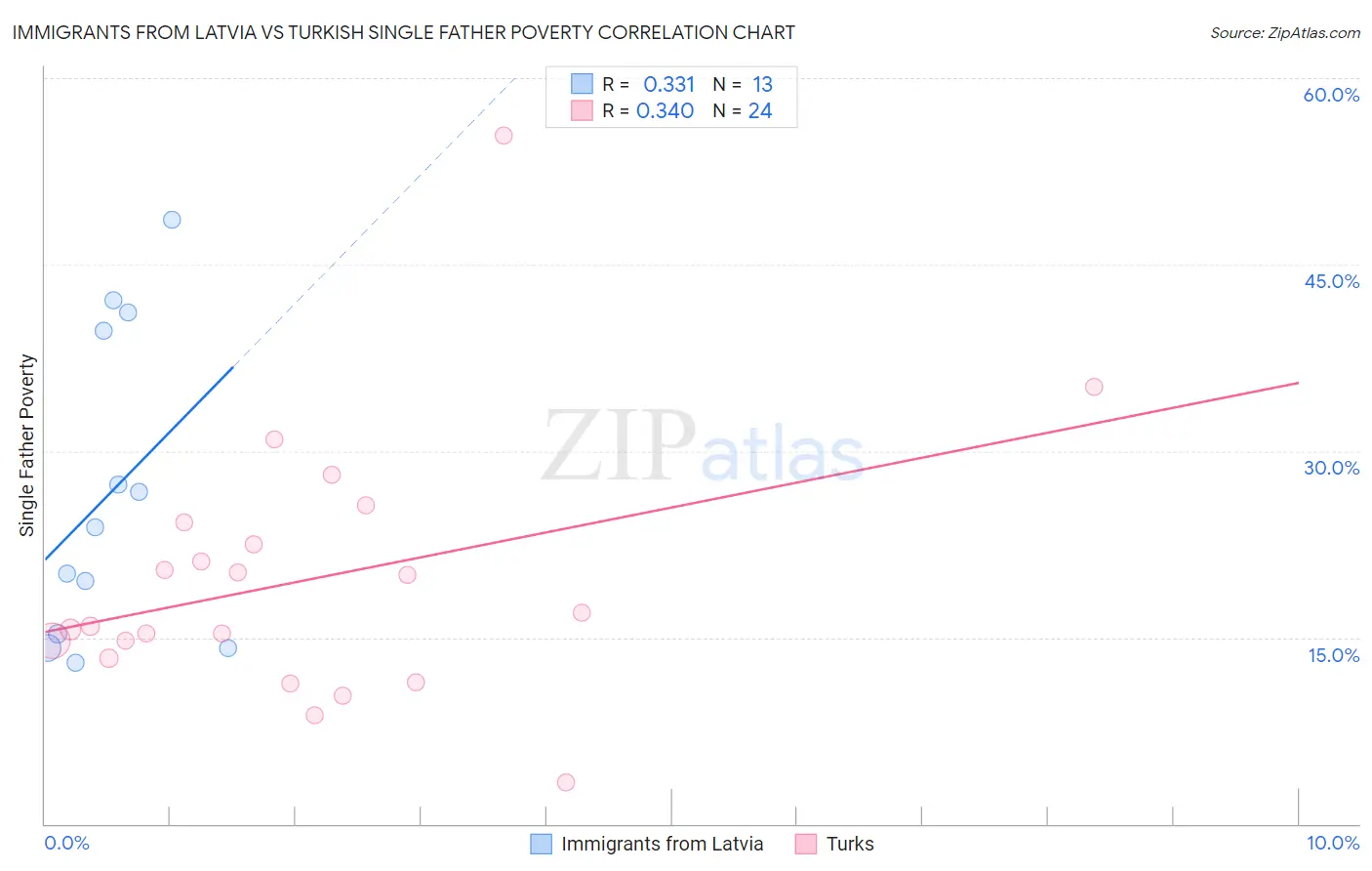 Immigrants from Latvia vs Turkish Single Father Poverty