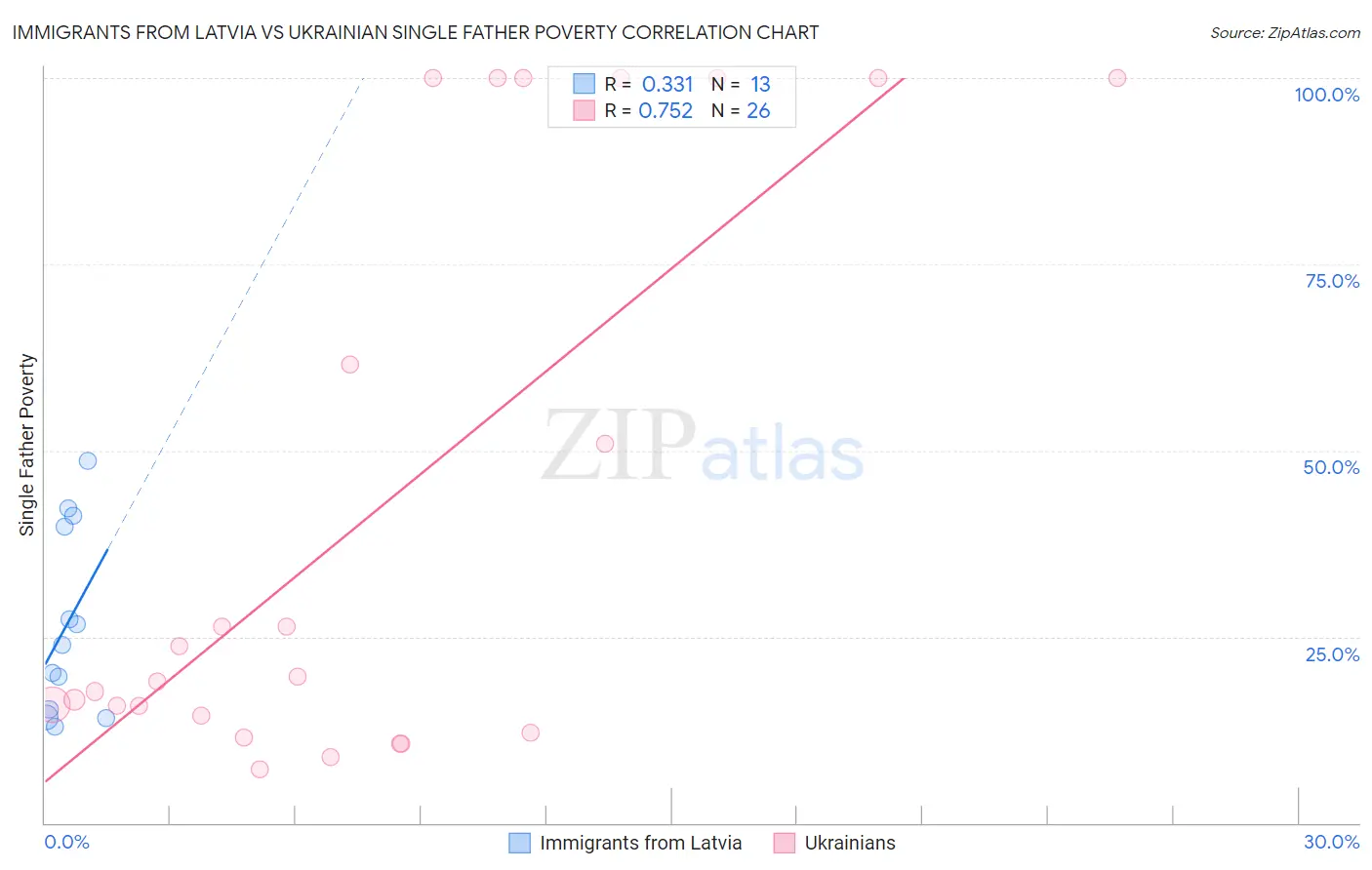 Immigrants from Latvia vs Ukrainian Single Father Poverty