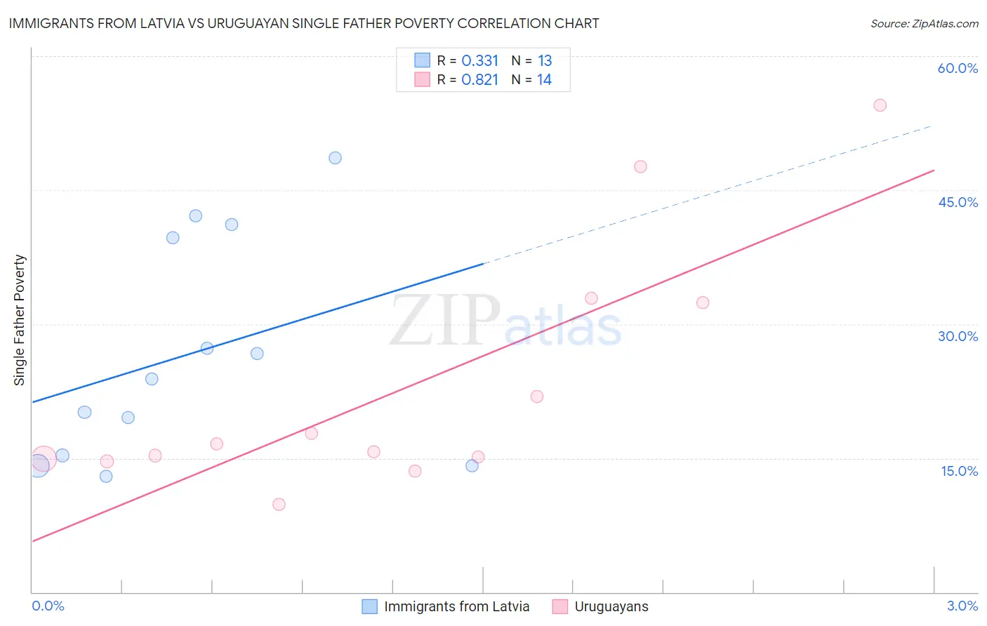 Immigrants from Latvia vs Uruguayan Single Father Poverty