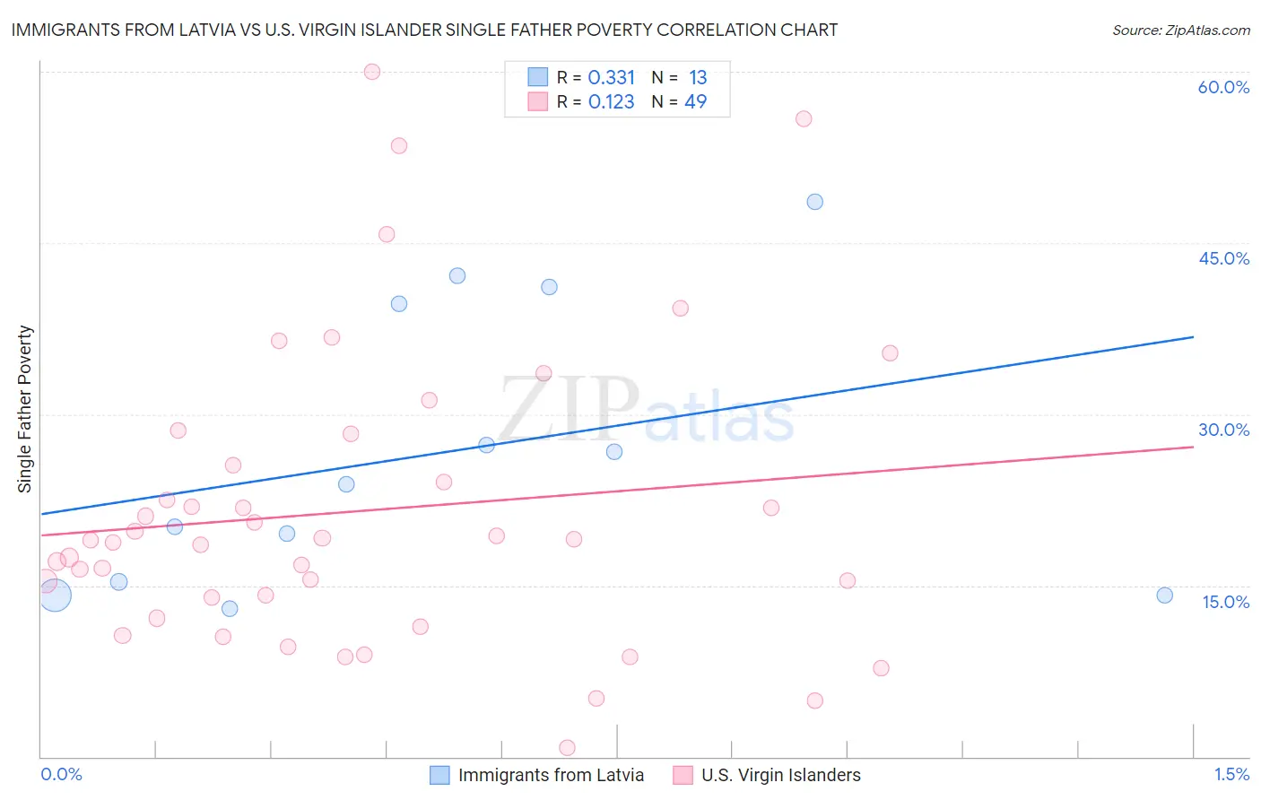 Immigrants from Latvia vs U.S. Virgin Islander Single Father Poverty