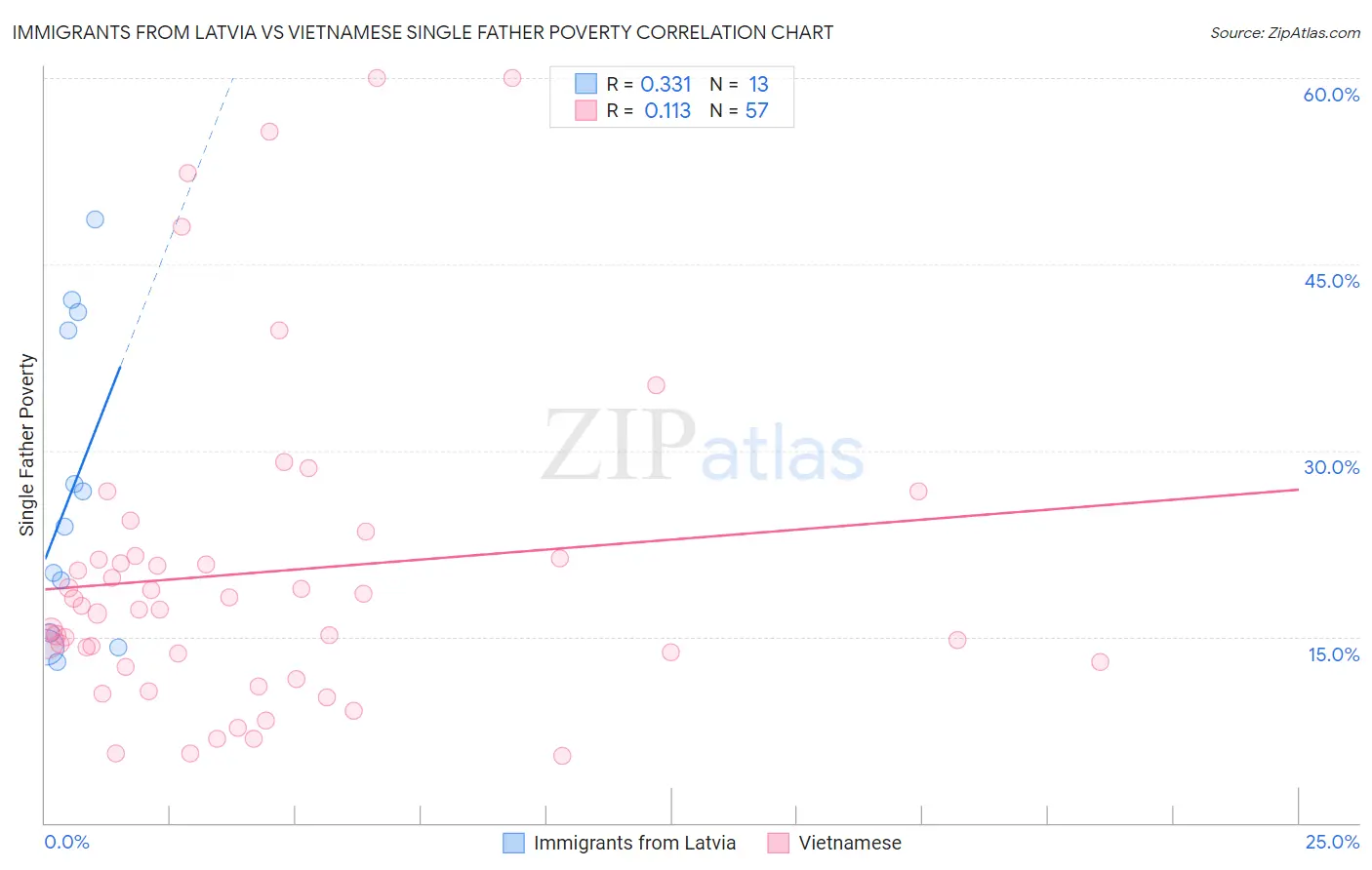 Immigrants from Latvia vs Vietnamese Single Father Poverty