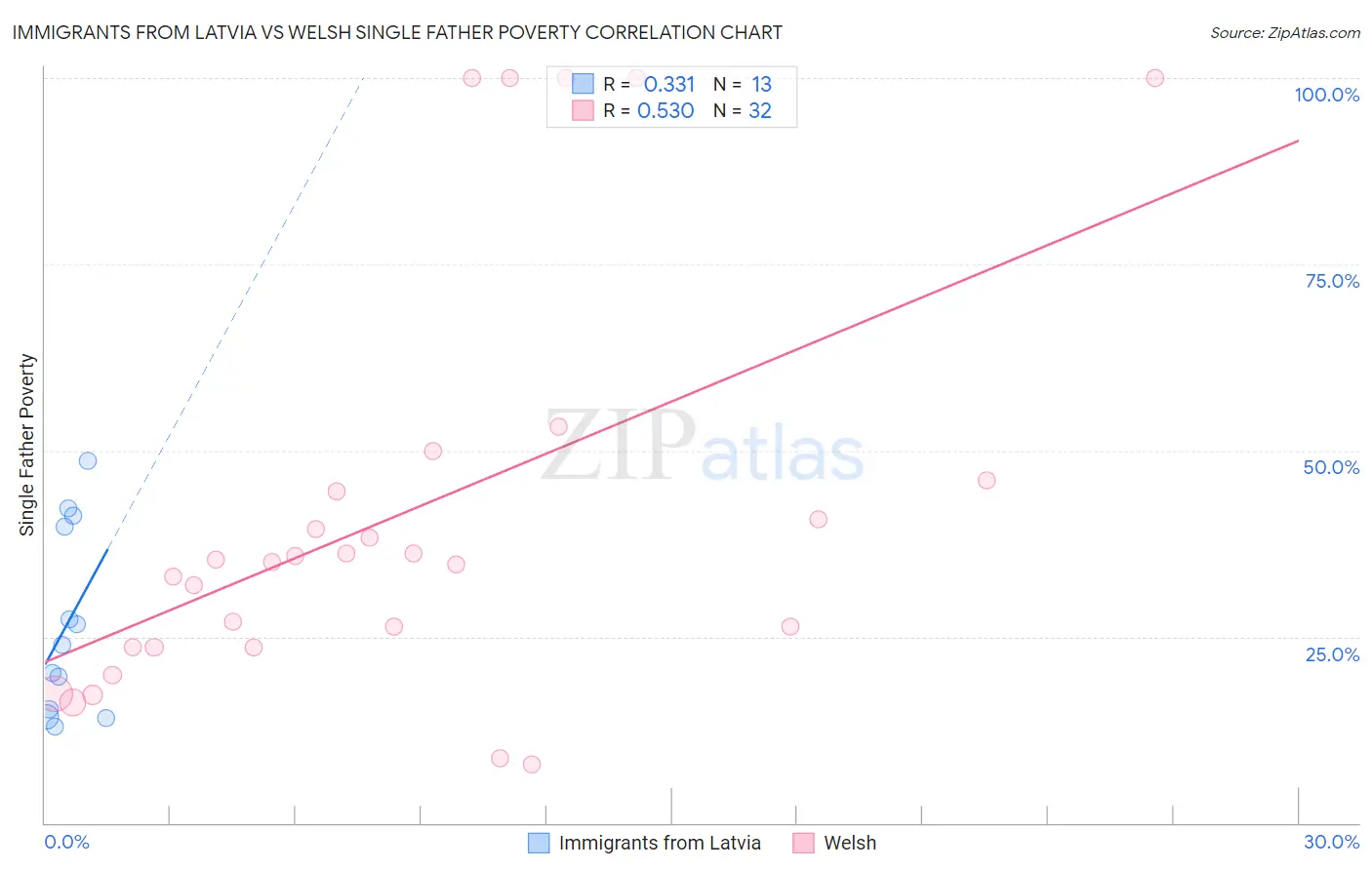 Immigrants from Latvia vs Welsh Single Father Poverty