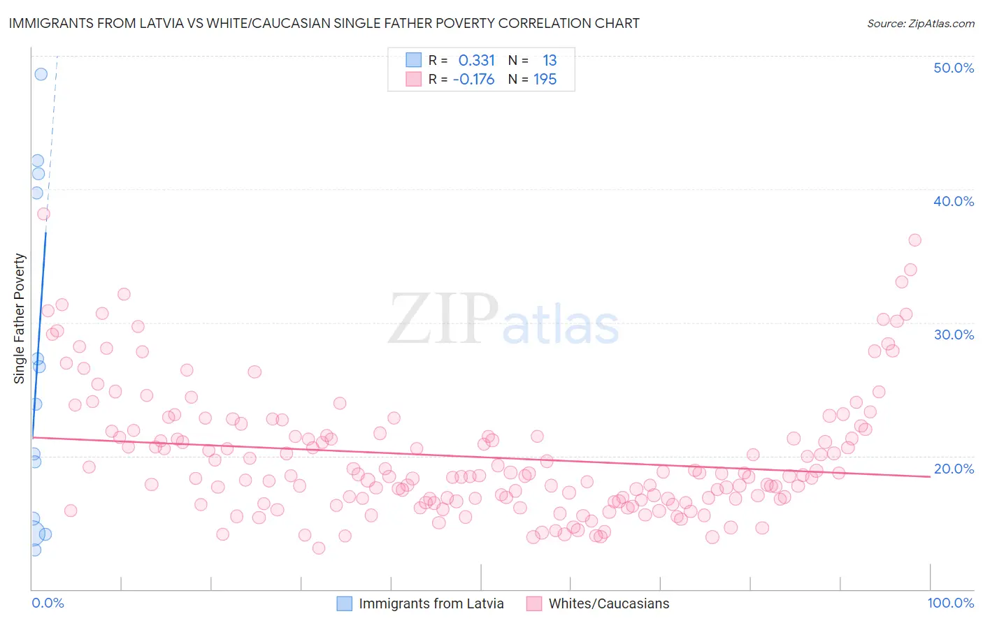 Immigrants from Latvia vs White/Caucasian Single Father Poverty