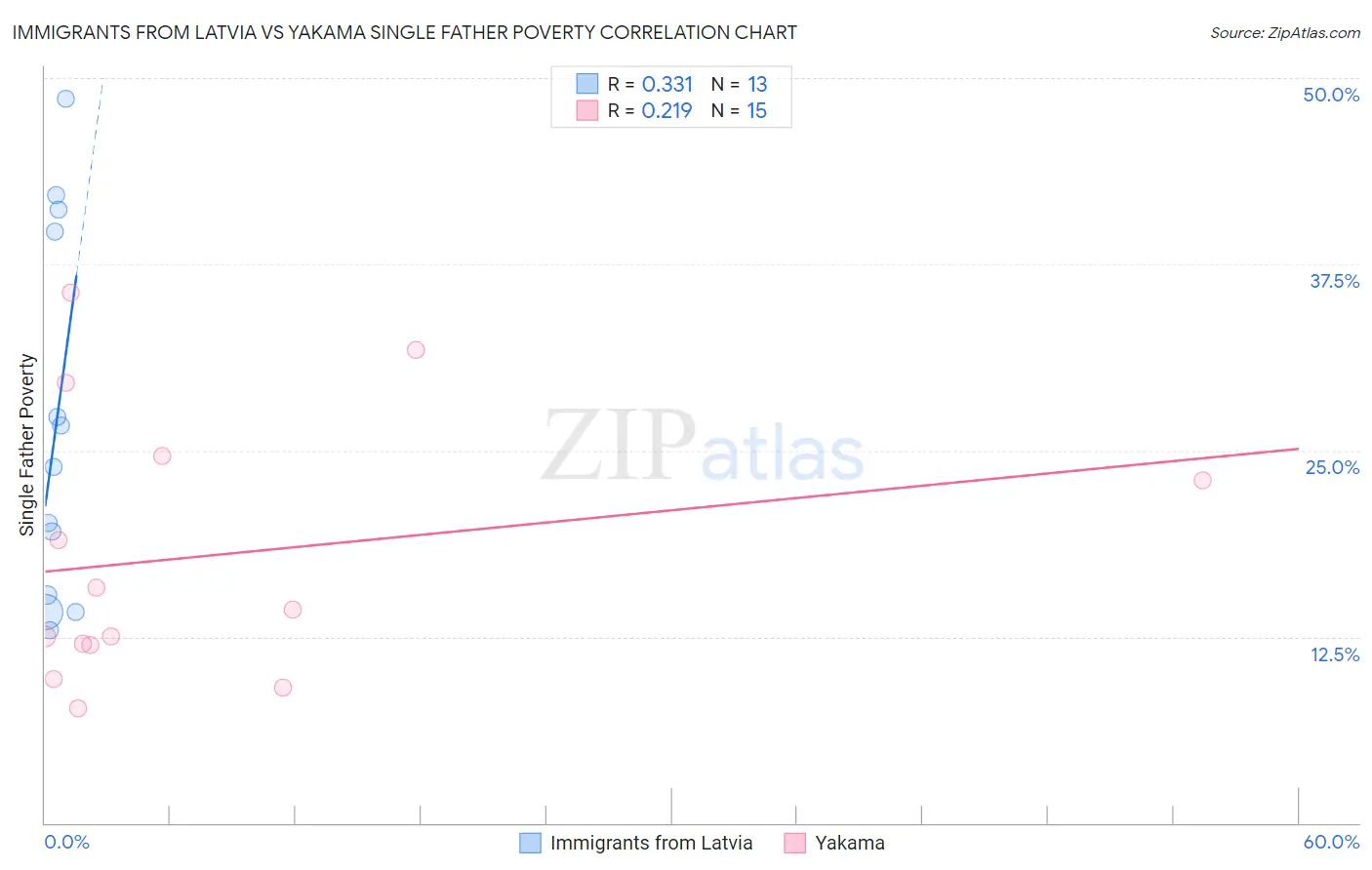 Immigrants from Latvia vs Yakama Single Father Poverty